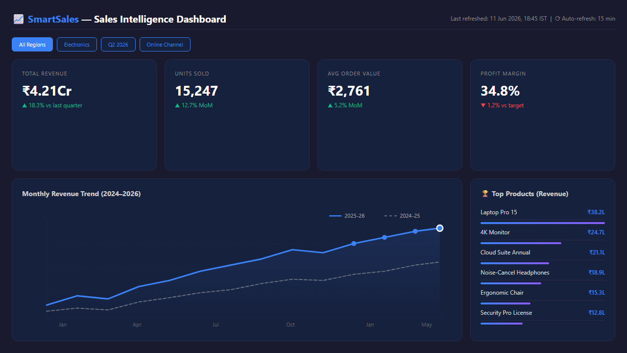 SmartSales Dashboard Screenshot